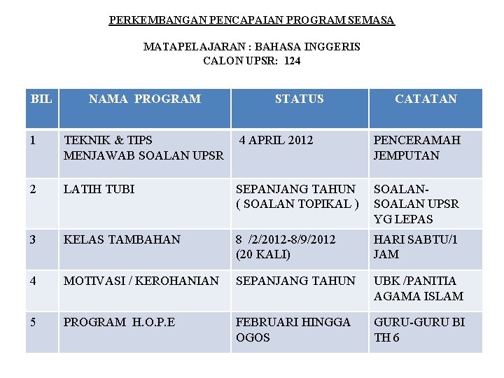 PERKEMBANGAN PENCAPAIAN PROGRAM SEMASA MATAPELAJARAN : BAHASA INGGERIS CALON UPSR: 124 BIL NAMA PROGRAM