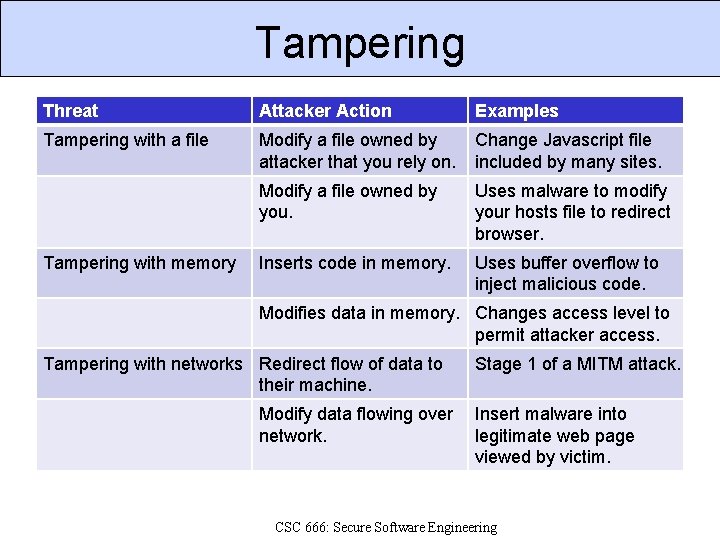 Tampering Threat Attacker Action Examples Tampering with a file Modify a file owned by
