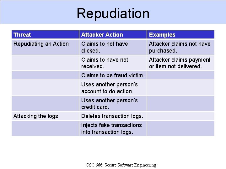 Repudiation Threat Attacker Action Examples Repudiating an Action Claims to not have clicked. Attacker