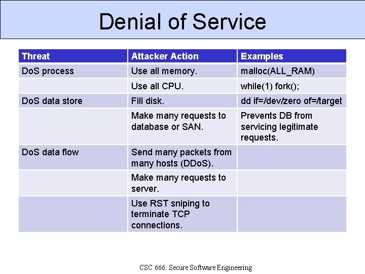 Denial of Service Threat Attacker Action Examples Do. S process Use all memory. malloc(ALL_RAM)