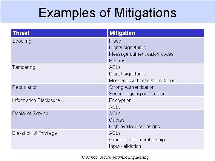 Examples of Mitigations Threat Mitigation Spoofing IPsec Digital signatures Message authentication codes Hashes ACLs