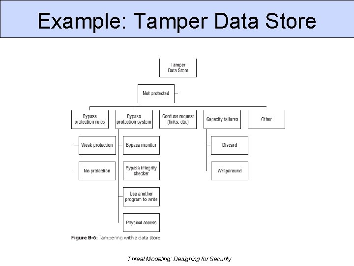 Example: Tamper Data Store Threat Modeling: Designing for Security 