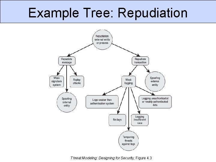 Example Tree: Repudiation Threat Modeling: Designing for Security, Figure 4. 3 