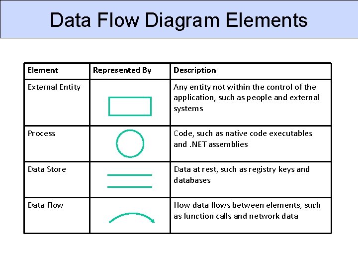 Data Flow Diagram Elements Element Represented By Description External Entity Any entity not within