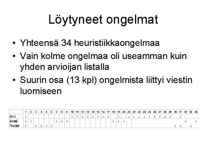 Löytyneet ongelmat • Yhteensä 34 heuristiikkaongelmaa • Vain kolme ongelmaa oli useamman kuin yhden