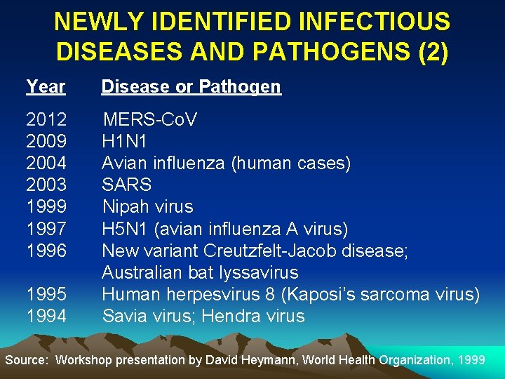 NEWLY IDENTIFIED INFECTIOUS DISEASES AND PATHOGENS (2) Year Disease or Pathogen 2012 MERS-Co. V