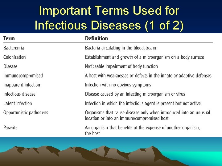 Important Terms Used for Infectious Diseases (1 of 2) 