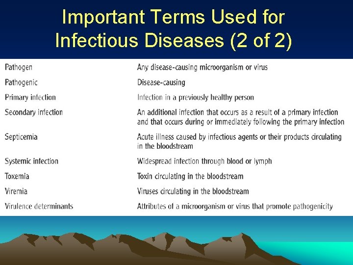 Important Terms Used for Infectious Diseases (2 of 2) 