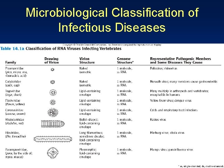 Microbiological Classification of Infectious Diseases 