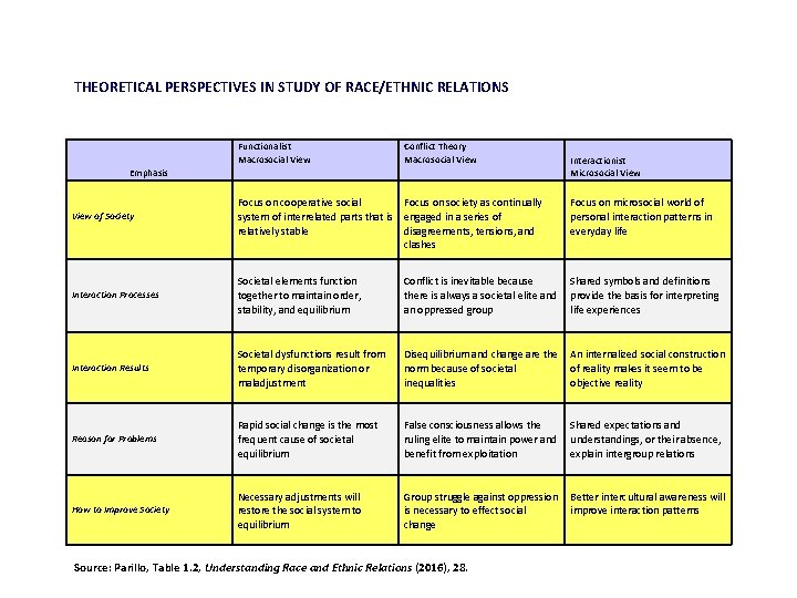 THEORETICAL PERSPECTIVES IN STUDY OF RACE/ETHNIC RELATIONS Emphasis View of Society Interaction Processes Interaction