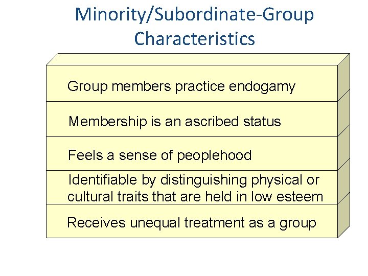 Minority/Subordinate-Group Characteristics Group members practice endogamy Membership is an ascribed status Feels a sense