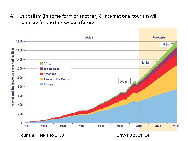 A. Capitalism (in some form or another) & international tourism will continue for the