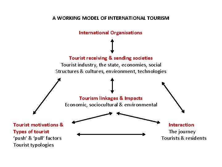 A WORKING MODEL OF INTERNATi. ONAL TOURISM International Organisations Tourist receiving & sending societies