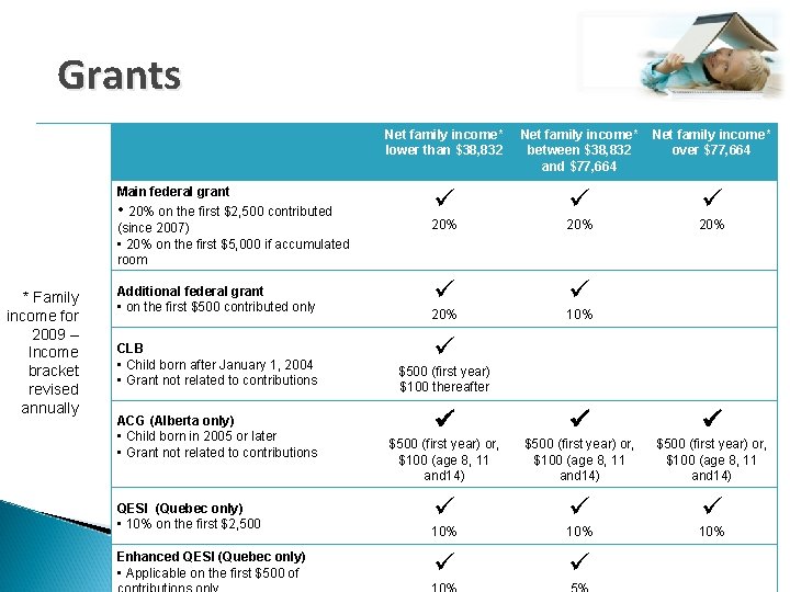 Grants Main federal grant • 20% on the first $2, 500 contributed (since 2007)