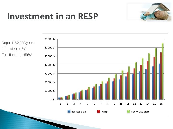 Investment in an RESP Deposit: $2, 000/year Interest rate: 6% Taxation rate: 50%* Non-registered