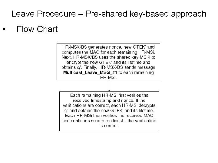 Leave Procedure – Pre-shared key-based approach § Flow Chart Leave Procedure – Pre-shared key-based approach § Flow Chart
