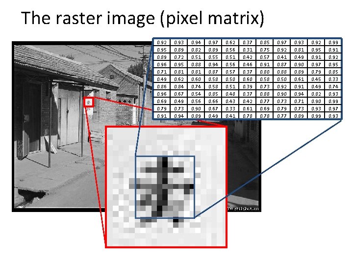 The raster image (pixel matrix) 0. 92 0. 95 0. 89 0. 96 0.