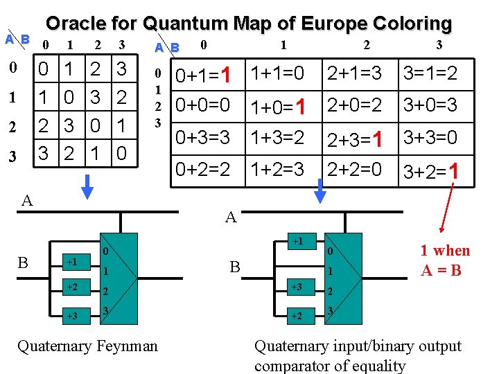 Oracle for Quantum Map of Europe Coloring A B 0 0 0 1 2