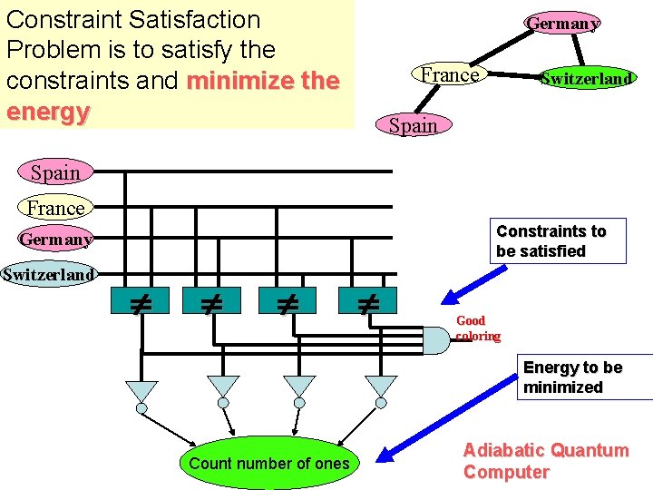 Constraint Satisfaction Problem is to satisfy the constraints and minimize the energy Germany France