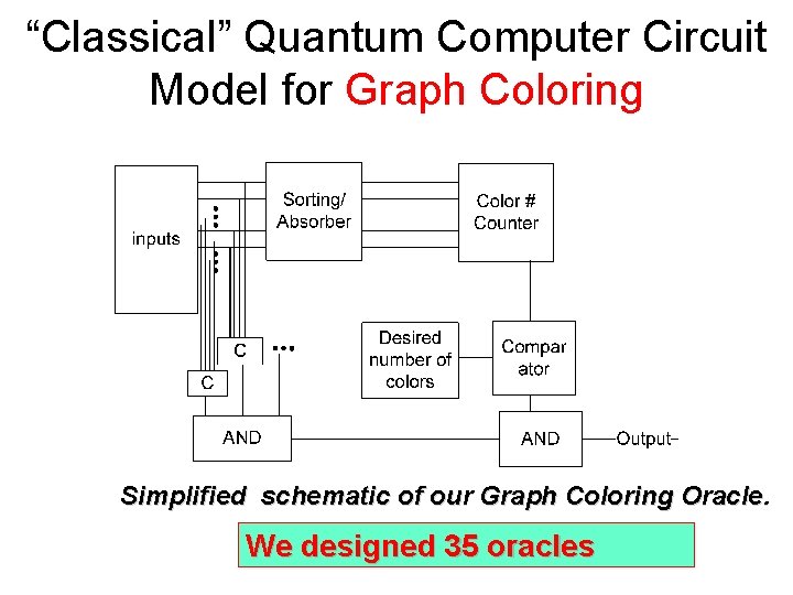 “Classical” Quantum Computer Circuit Model for Graph Coloring Simplified schematic of our Graph Coloring