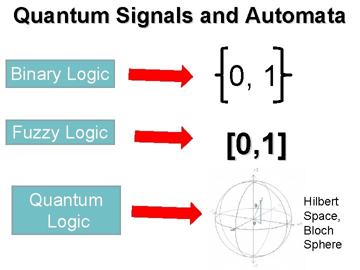 Quantum Signals and Automata Binary Logic 0, 1 Fuzzy Logic [0, 1] Quantum Logic