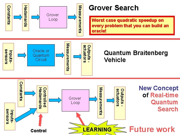 Measurements Hadamards Constants Grover Loop Quantum Braitenberg Vehicle LEARNING Outputs - actuators Measurements Grover