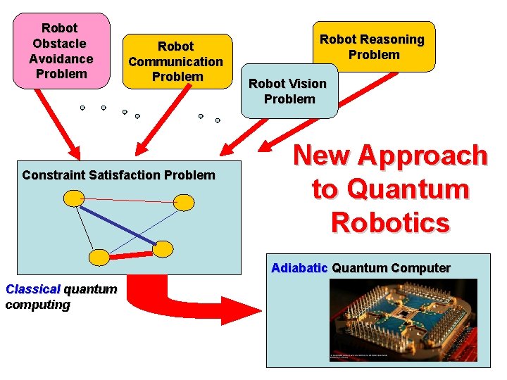 Robot Obstacle Avoidance Problem Robot Communication Problem Constraint Satisfaction Problem Robot Reasoning Problem Robot
