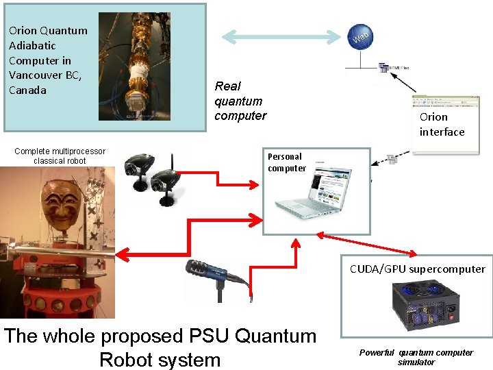 Orion Quantum Adiabatic Computer in Vancouver BC, Canada Complete multiprocessor classical robot Real quantum