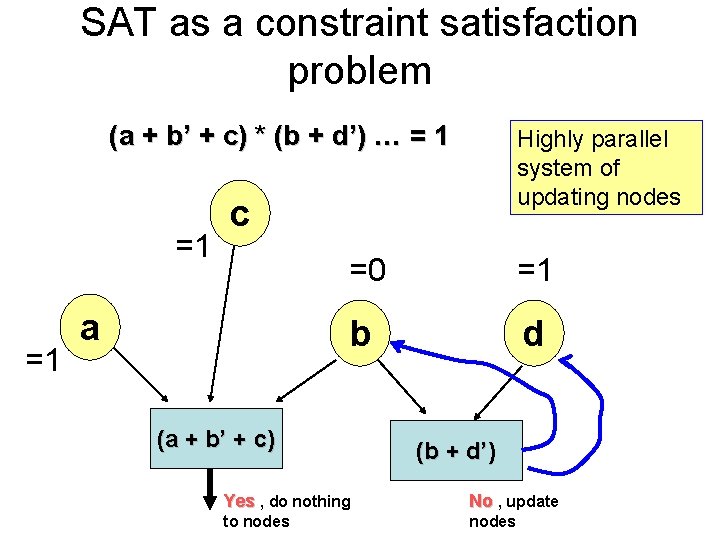 SAT as a constraint satisfaction problem (a + b’ + c) * (b +