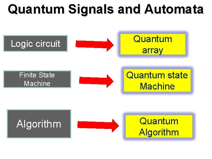 Quantum Signals and Automata Logic circuit Quantum array Finite State Machine Quantum state Machine