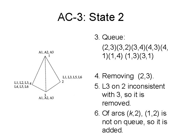AC-3: State 2 3. Queue: (2, 3)(3, 2)(3, 4)(4, 3)(4, 1)(1, 4) (1, 3)(3,
