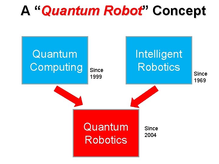 A “Quantum Robot” Concept Quantum Computing Since 1999 Quantum Robotics Intelligent Robotics Since 2004