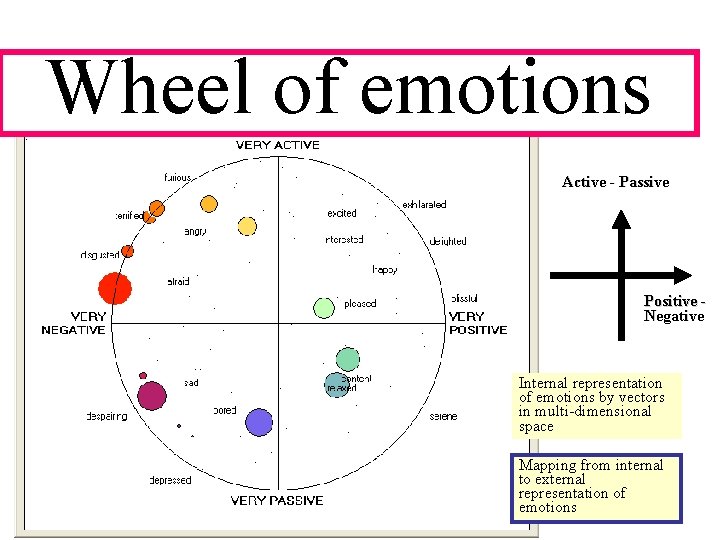 Wheel of emotions Active - Passive Positive Negative Internal representation of emotions by vectors
