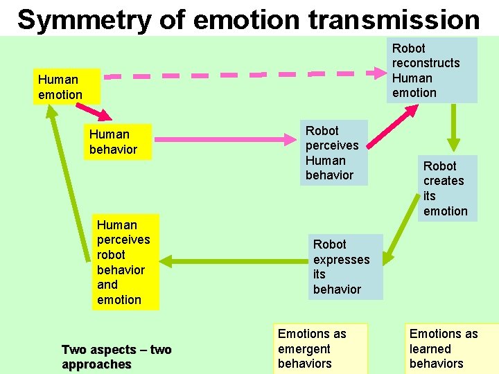 Symmetry of emotion transmission Robot reconstructs Human emotion Human behavior Human perceives robot behavior
