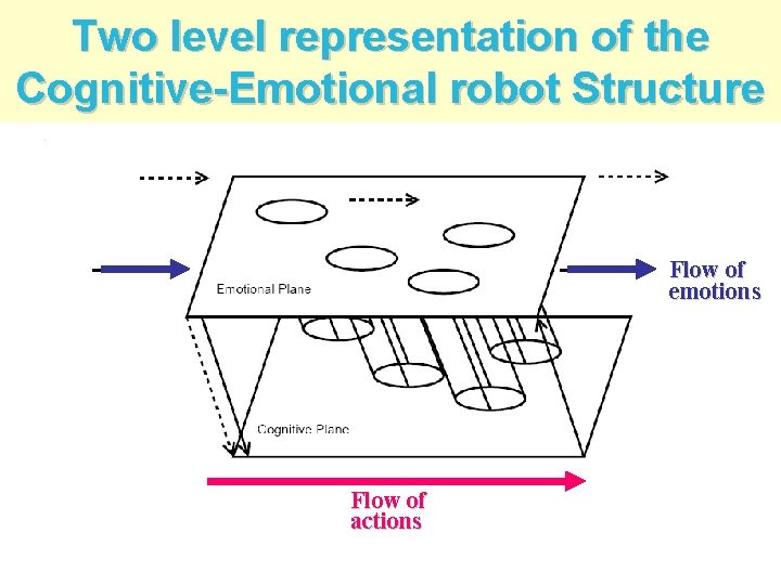 Two level representation of the Cognitive-Emotional robot Structure Flow of emotions Flow of actions
