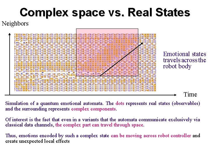Complex space vs. Real States Neighbors Emotional states travels across the robot body Time