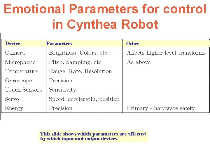 Emotional Parameters for control in Cynthea Robot Device Parameters Other This slide shows which