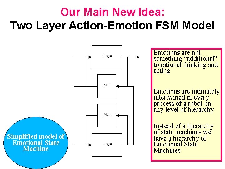 Our Main New Idea: Two Layer Action-Emotion FSM Model Emotions are not something “additional”