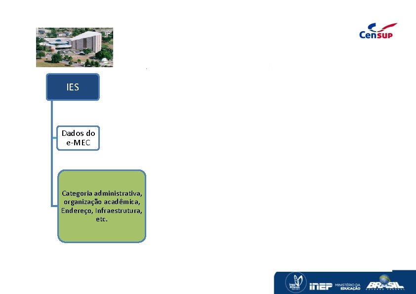 Censo da Educação Superior IES Dados do e-MEC Curso Aluno Dados do e-MEC Situação