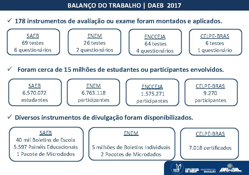 BALANÇO DO TRABALHO | DAEB 2017 ü 178 instrumentos de avaliação ou exame foram