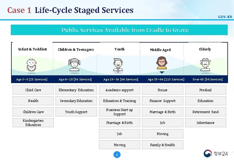 Case 1 Life-Cycle Staged Services GOV. KR Public Services Available from Cradle to Grave