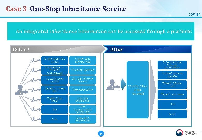 Case 3 One-Stop Inheritance Service GOV. KR An integrated inheritance information can be accessed