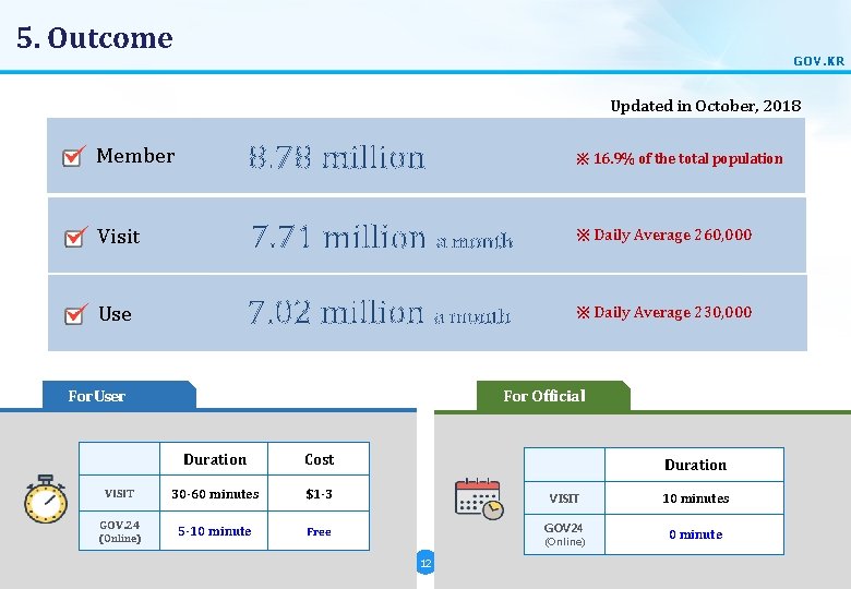 5. Outcome GOV. KR Updated in October, 2018 Member 8. 78 million ※ 16.