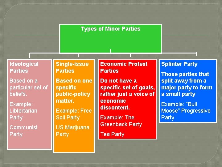 Types of Minor Parties Ideological Parties Single-issue Parties Economic Protest Parties Based on a