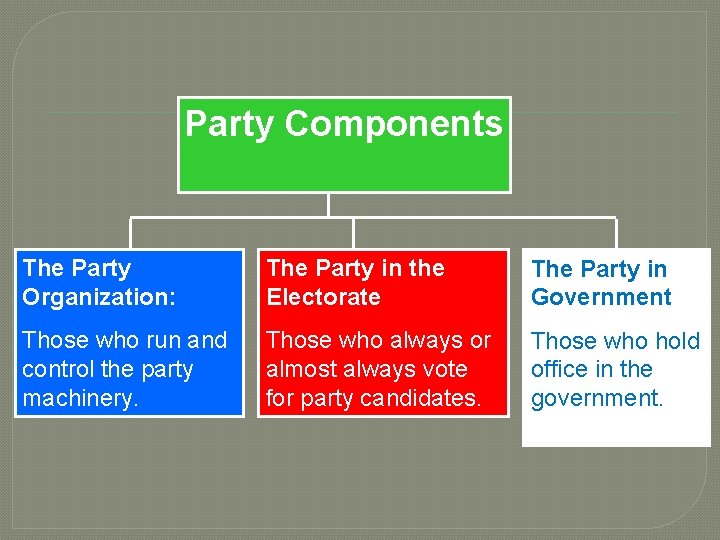 Party Components The Party Organization: The Party in the Electorate The Party in Government