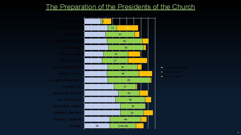 The Preparation of the Presidents of the Church 0 10 20 Joseph Smith Jr.