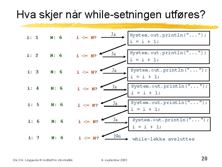 Hva skjer når while-setningen utføres? Ja System. out. println(". . . "); i =