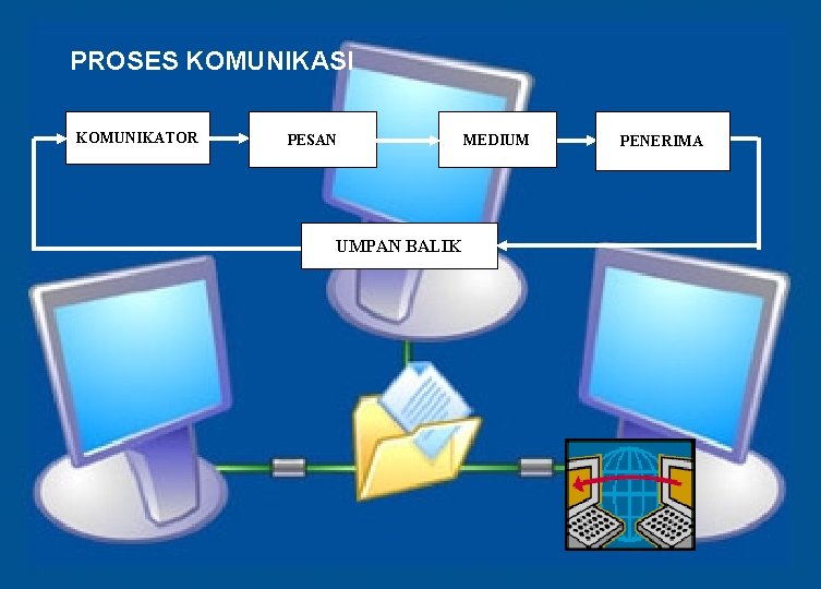 PROSES KOMUNIKASI KOMUNIKATOR PESAN UMPAN BALIK MEDIUM PENERIMA 