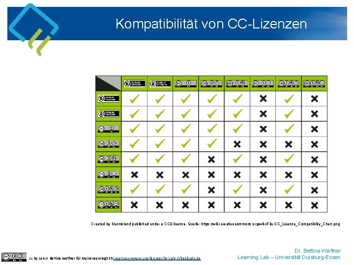 Kompatibilität von CC-Lizenzen Created by Kennisland published under a CC 0 license. Quelle: https: