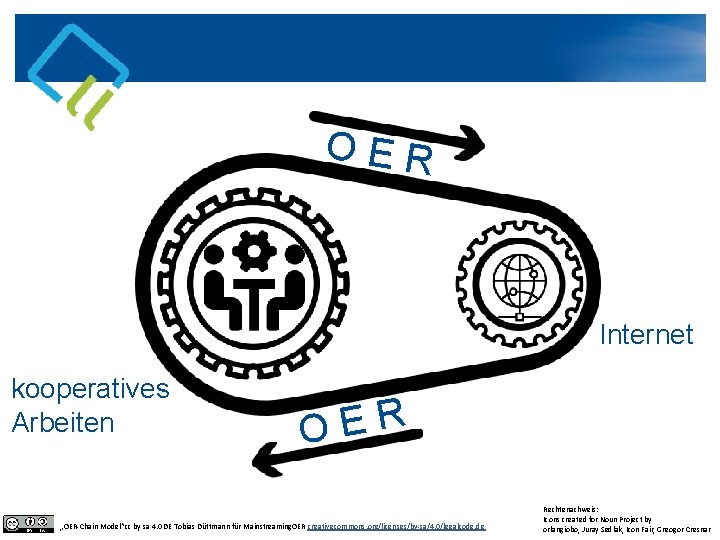 O E R Internet kooperatives Arbeiten R E O „OER-Chain Model“cc by sa 4.